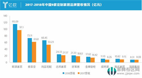 2019年第三季度成绩单：金牌橱柜和志邦家居的增长空间在哪？