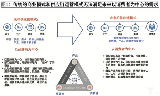 家居供应链