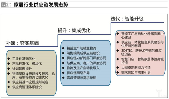 家居供应链