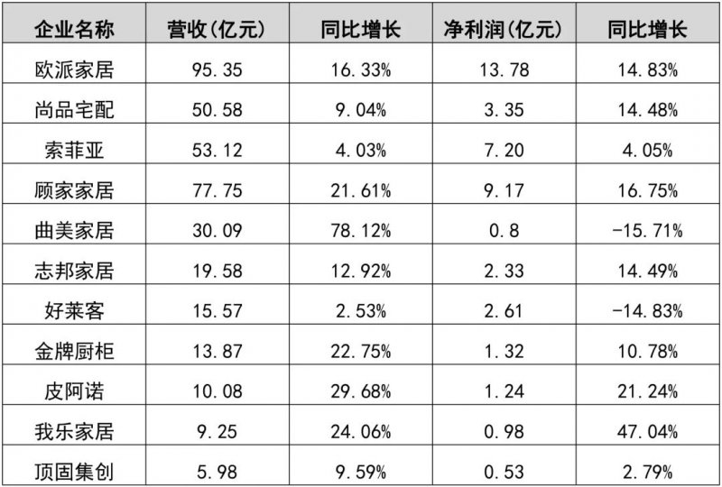 11家定制家居企业1-9月总营收380亿