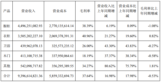 11家定制家居企业1-9月总营收380亿