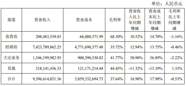 11家定制家居企业1-9月总营收380亿