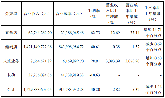 11家定制家居企业1-9月总营收380亿