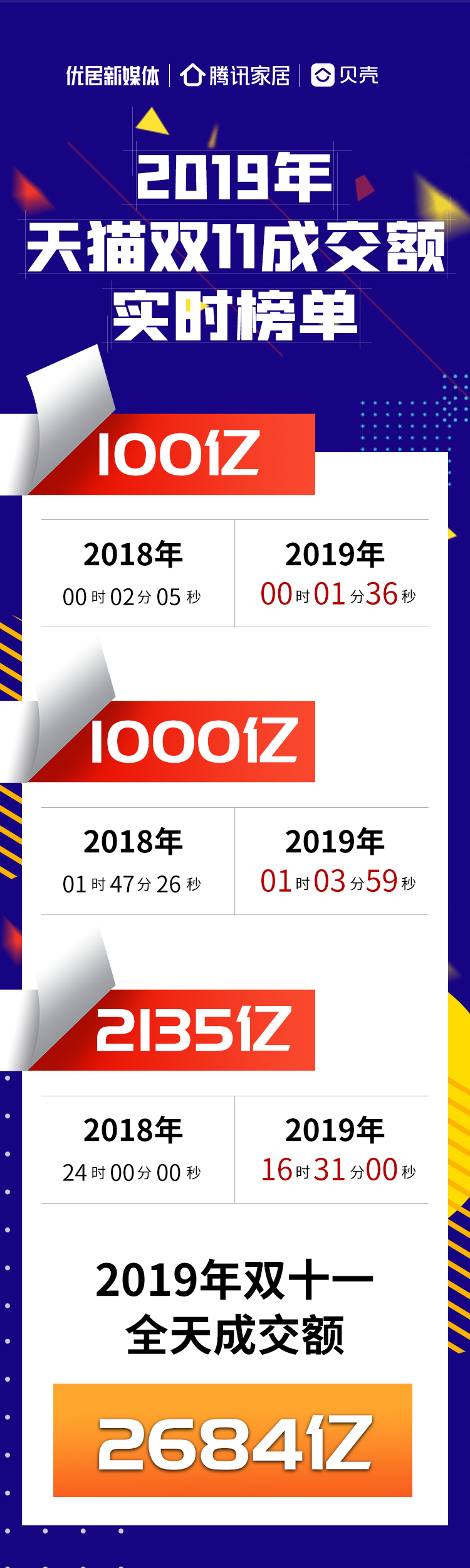 2019年天猫双11销售额实时榜单