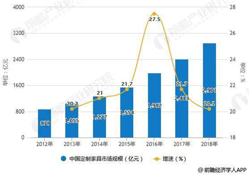 2012-2018年中国定制家具市场规模统计及增长情况