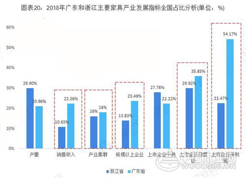 广东VS浙江 究竟谁才是中国家具产业之王？