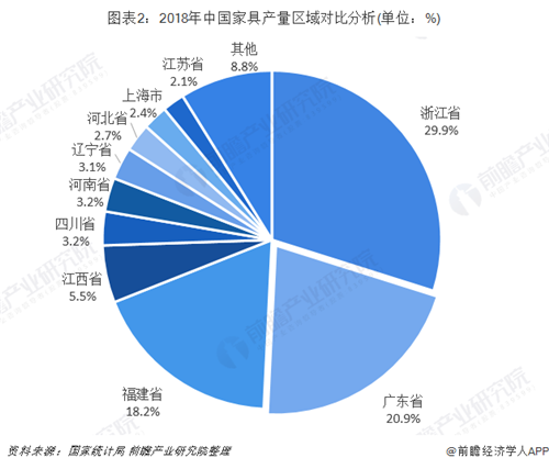 广东省家具行业销售规模稳居全国第一