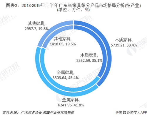 广东省家具行业销售规模稳居全国第一