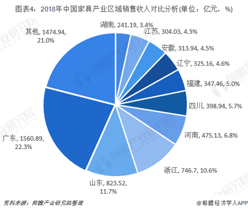 广东省家具行业销售规模稳居全国第一