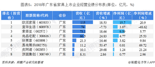 广东省家具行业销售规模稳居全国第一