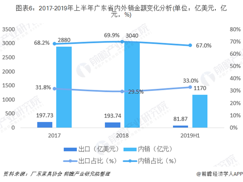 广东省家具行业销售规模稳居全国第一