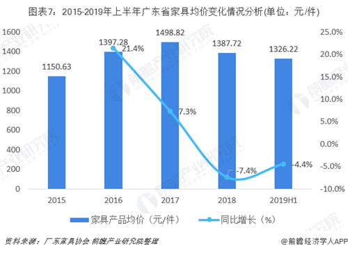 广东省家具行业销售规模稳居全国第一