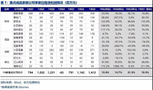 成品家居集中度提升 盈利能力增长