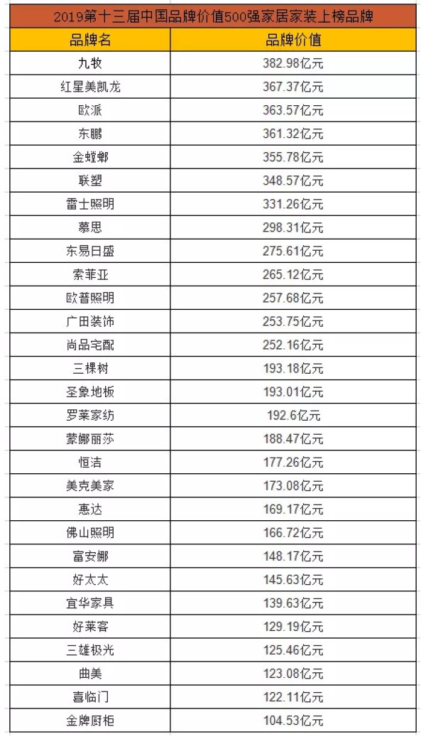 中国品牌价值500强出炉 定制家居占据5席