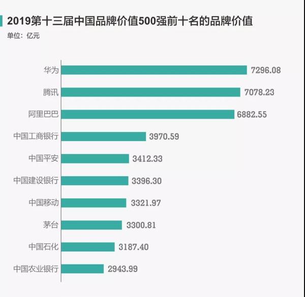 中国品牌价值500强出炉 定制家居占据5席