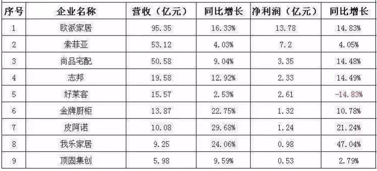 2019年九家定制家居上市企业前三季度业绩