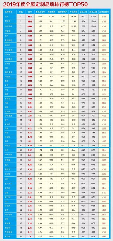 2019全屋定制TOP50榜单发布