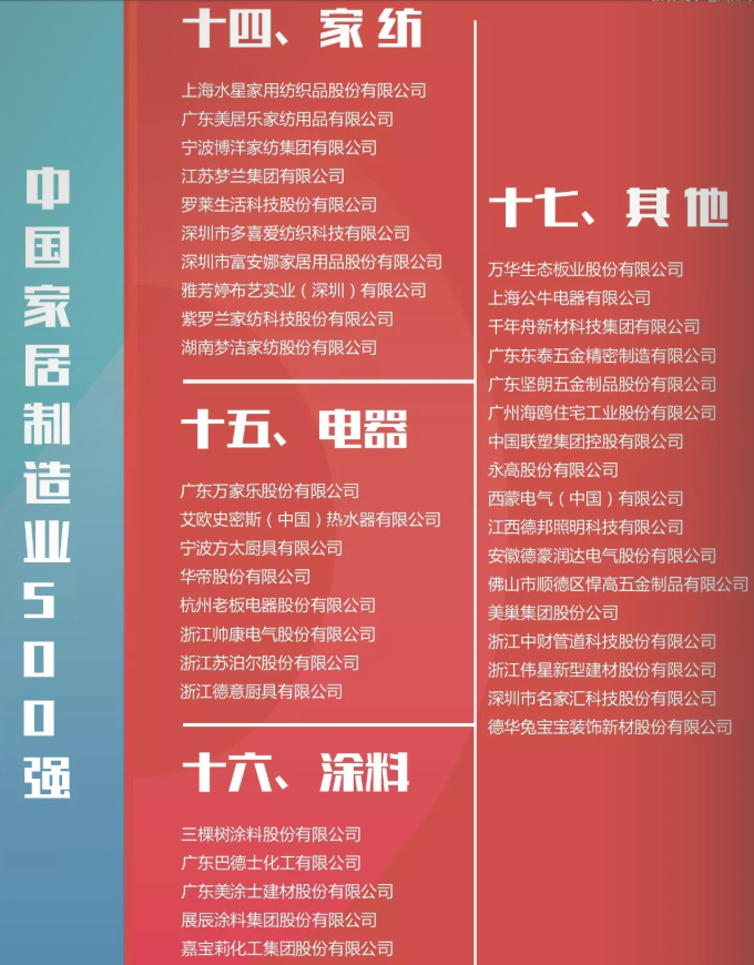 2018年中国家居制造业500强企业榜单出炉！