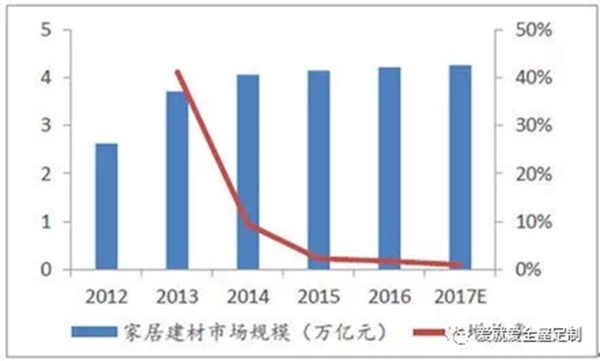 我国泛家居行业演变过程