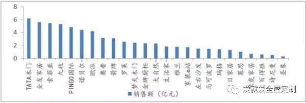 我国住宅装饰市场规模逼近2万亿元，但是增速下降