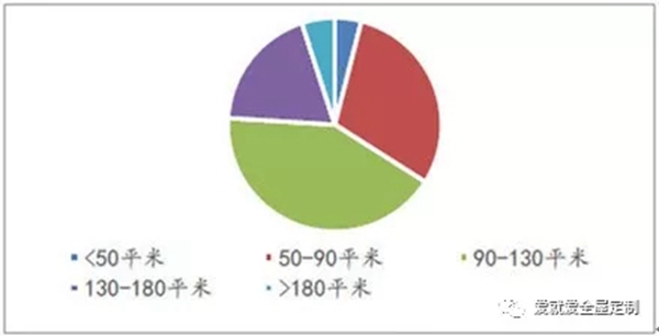 部分家居品牌2017年双十一当日销售业绩