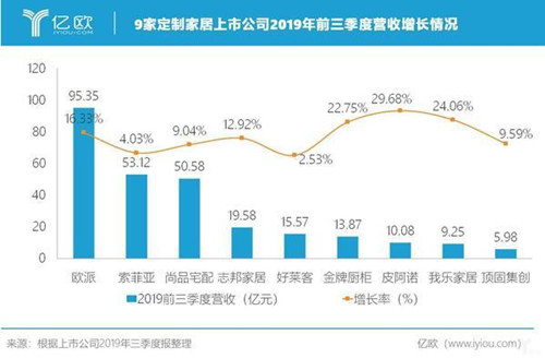 定制家居行业增速放缓 做好设计与服务才能保增长