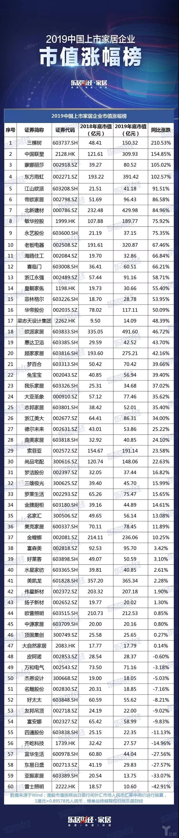 2019八成家居企业市值上涨 最高增幅超200%