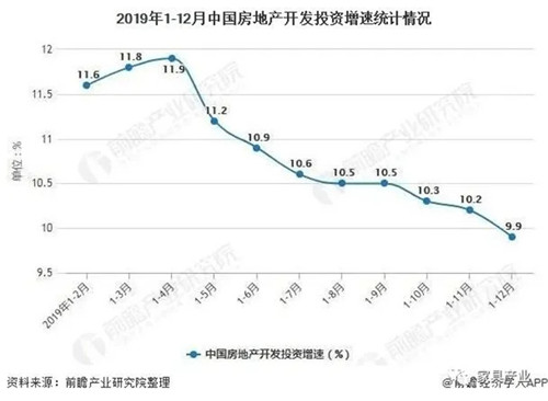 2019年1-12月中国房地产开发投资增速统计情况