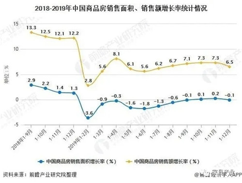 2018-2019年中国商品房销售面积、销售额增长率统计情况