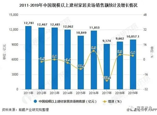 2011-2019年中国规模以上建材家居卖场销售额统计及增长情况