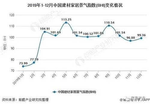 2019年中国家居建材行业市场分析报告