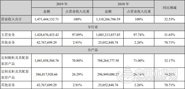 皮阿诺2019营收14.71亿 定制衣柜业务营收3.86亿