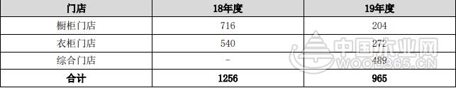 皮阿诺2019营收14.71亿 定制衣柜业务营收3.86亿