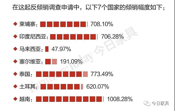 床垫反倾销幅度