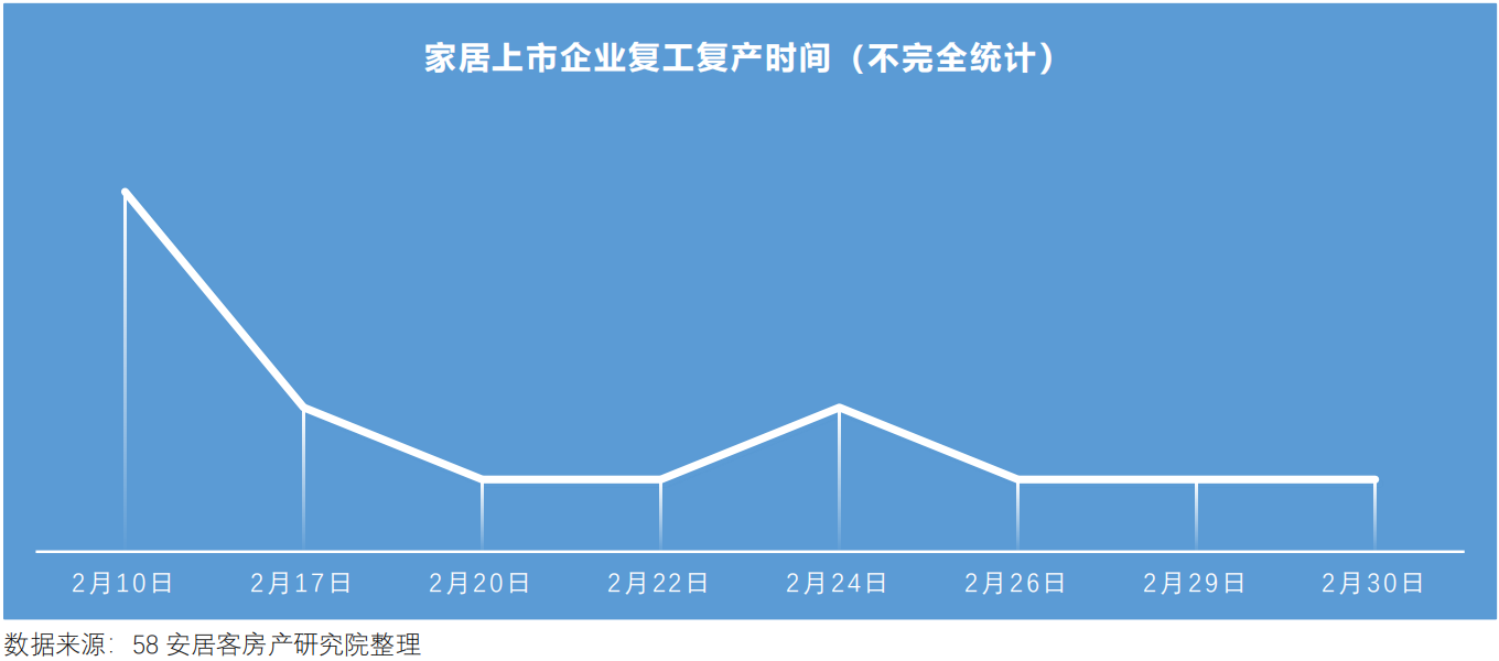 家居上市企业复工复产时间（不完全统计）