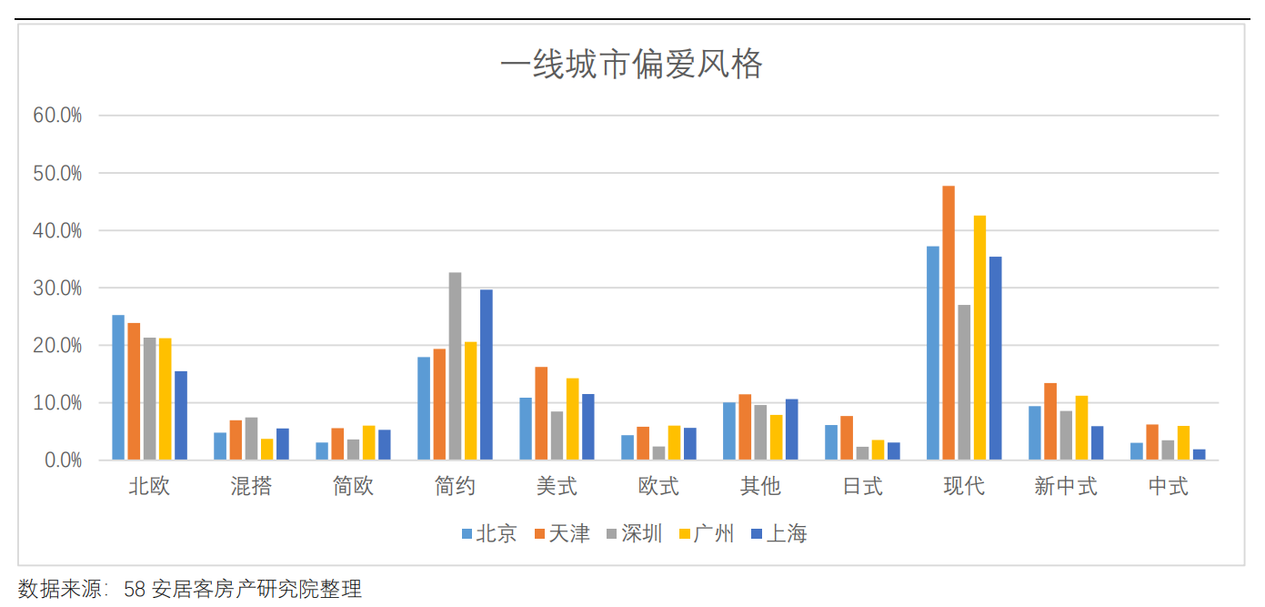 一线城市偏爱风格