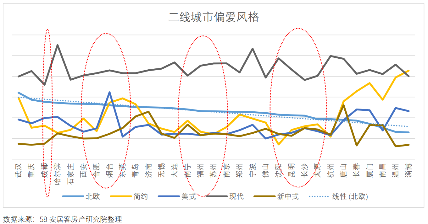 二线城市偏爱风格