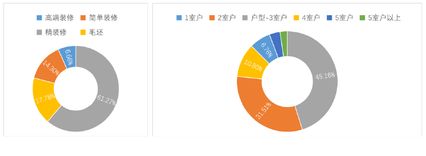 精装修二手房占比