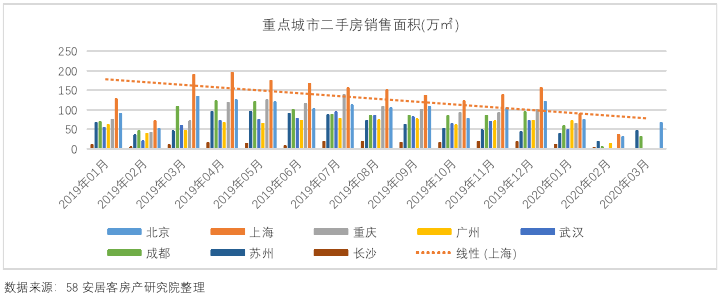 重点城市二手房面积