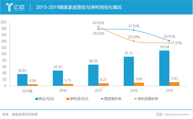 顾家家居2015-2019年的营收与净利润变化情况