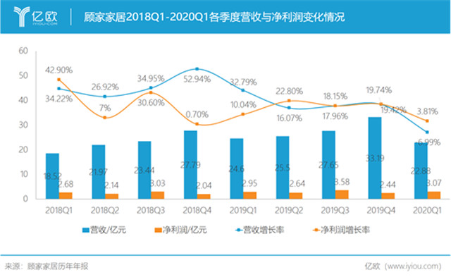 顾家家居2018Q1-2020Q1的营收与净利润情况