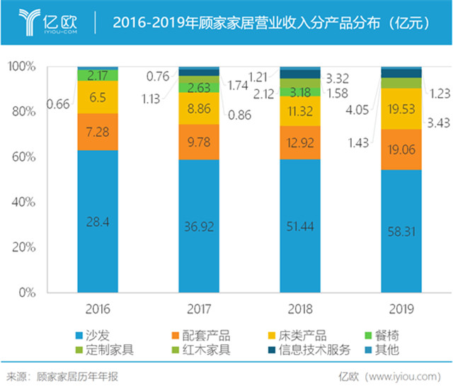 2016-2019年顾家家居营业收入分产品分布