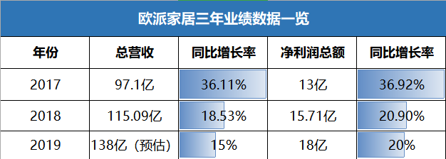 从头部家具企业近年业绩 看定制家居行业局势