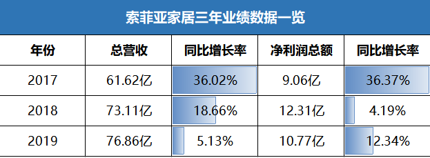 从头部家具企业近年业绩 看定制家居行业局势