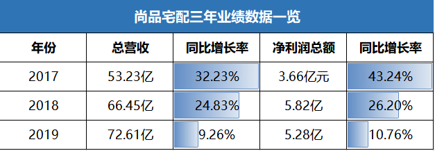 从头部家具企业近年业绩 看定制家居行业局势