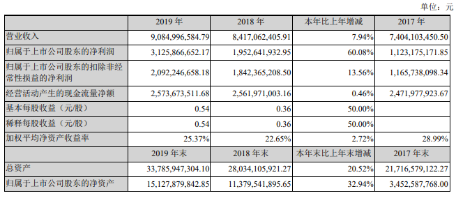 居然之家上市后首份年报出炉 完成业绩承诺