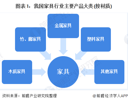  我国家具行业主要产品大类（按材质）