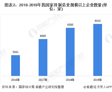 2016-2019年我国家具制造业规模以上企业数量（单位：家）