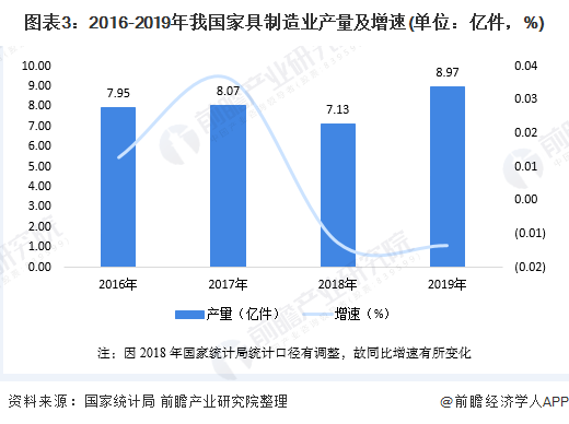 2016-2019年我国家具制造业产量及增速