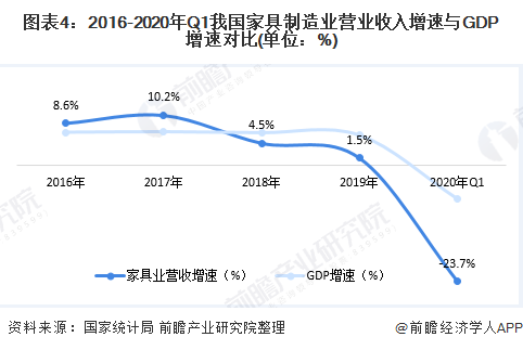 2016-2019年Q1我国家具制造业营业收入与GDP增速对比